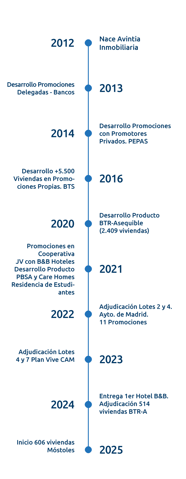 Timeline Avintia Vertical6