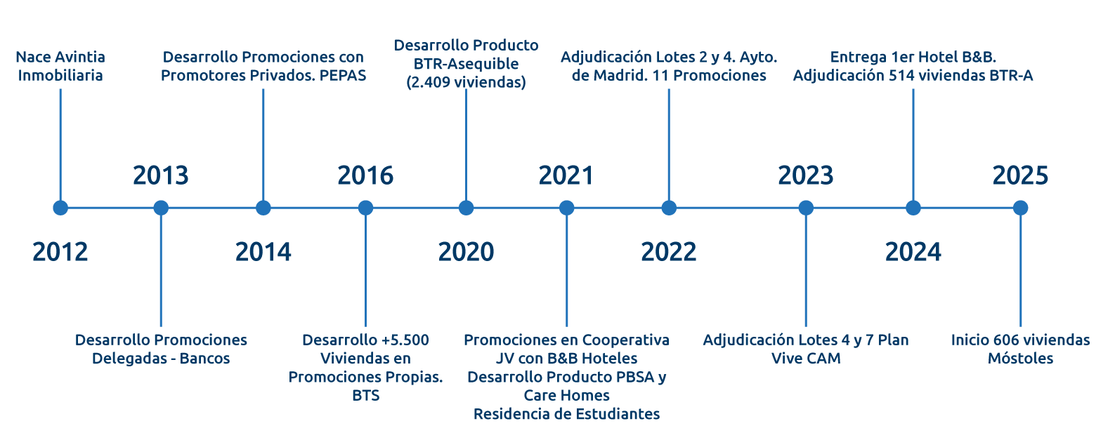 Timeline Avintia6
