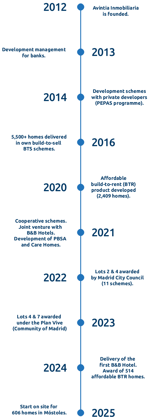 Timeline Avintia Vertical6