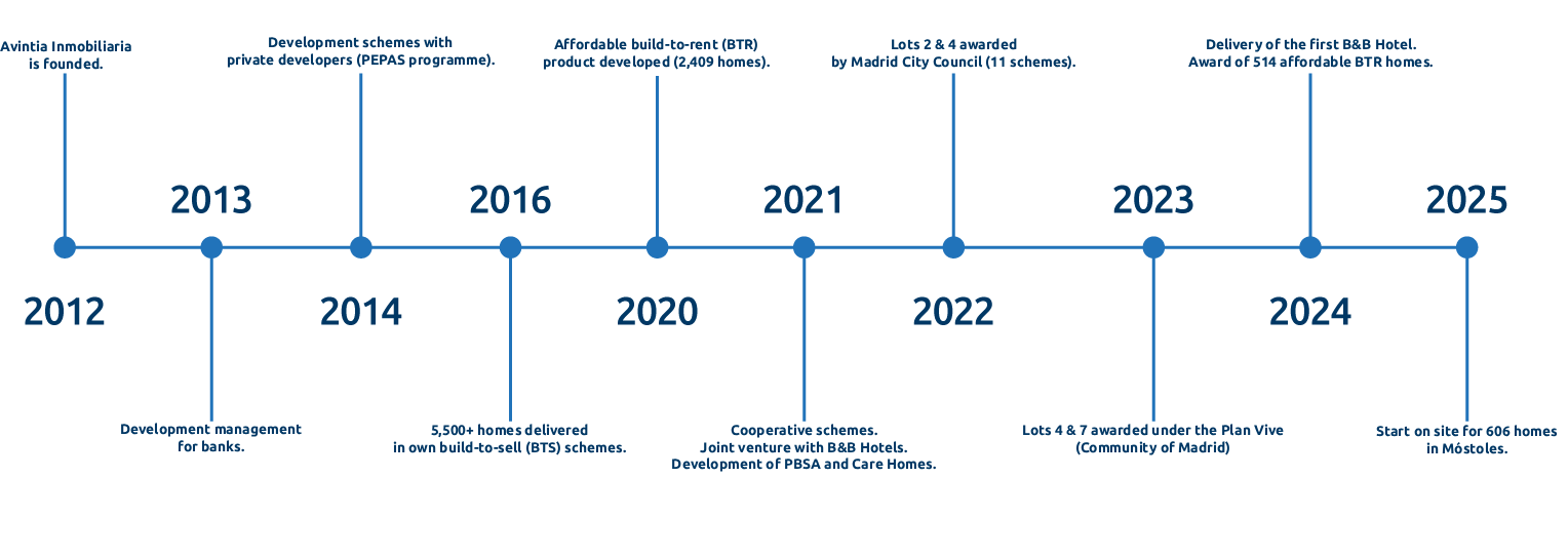 Timeline Avintia6